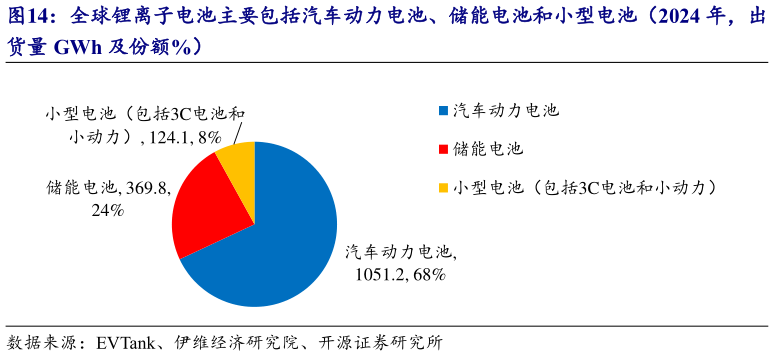 想问下各位网友全球锂离子电池主要包括汽车动力电池、储能电池和小型电池（2024 年，出