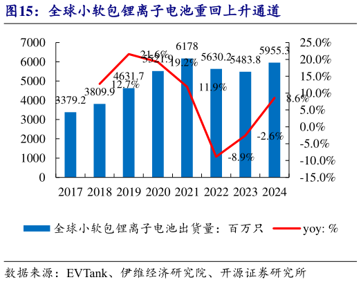 我想了解一下全球小软包锂离子电池重回上升通道