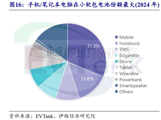 如何了解手机笔记本电脑在小软包电池份额最大2024 年