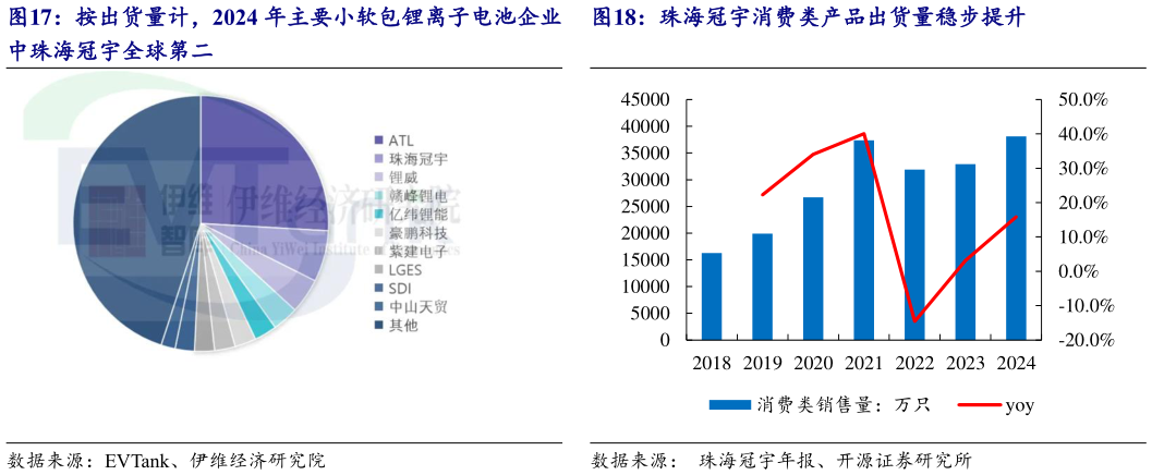 咨询大家珠海冠宇消费类产品出货量稳步提升