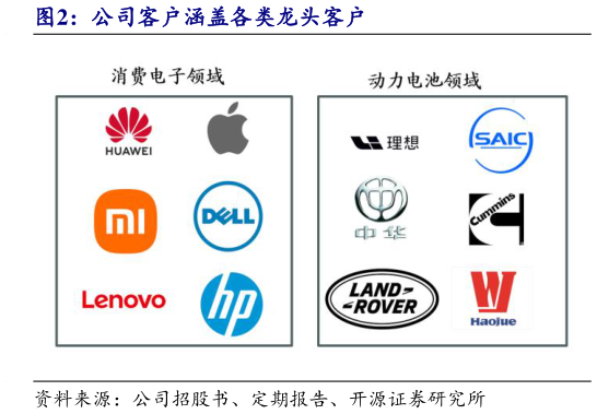 如何了解公司客户涵盖各类龙头客户