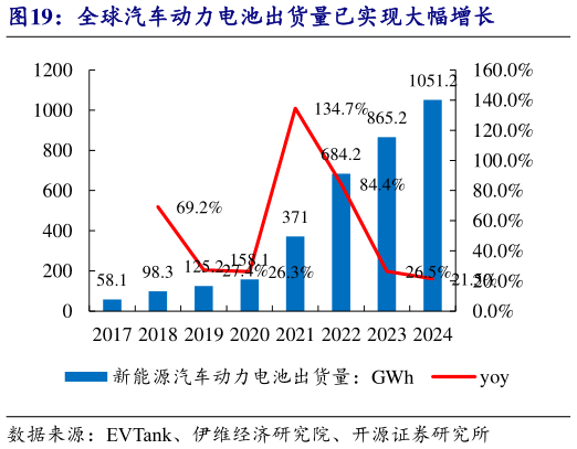 如何看待全球汽车动力电池出货量已实现大幅增长