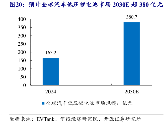 谁能回答预计全球汽车低压锂电池市场 2030E 超 380 亿元
