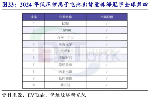想关注一下2024 年低压锂离子电池出货量珠海冠宇全球第四   珠海冠宇锂离子启停电池适配车型广