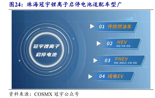 谁能回答珠海冠宇锂离子启停电池适配车型广
