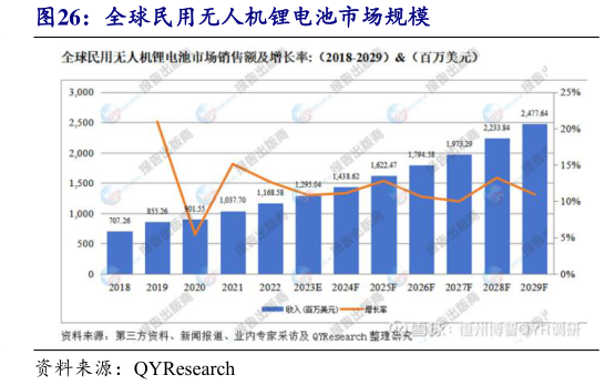 各位网友请教一下全球民用无人机锂电池市场规模