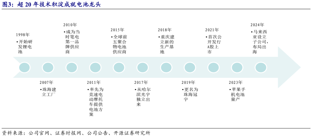 想关注一下超 20 年技术积淀成就电池龙头