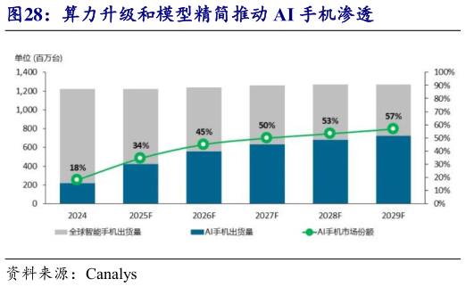 我想了解一下算力升级和模型精简推动 AI 手机渗透