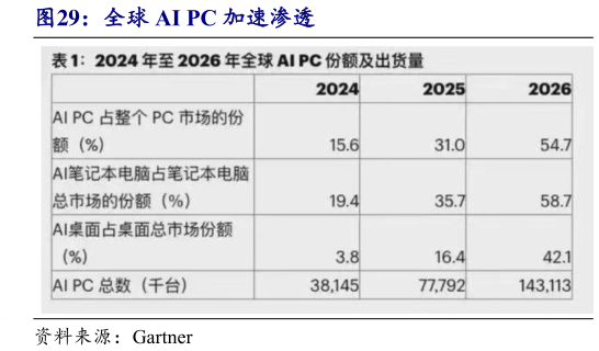 咨询下各位全球 AI PC 加速渗透