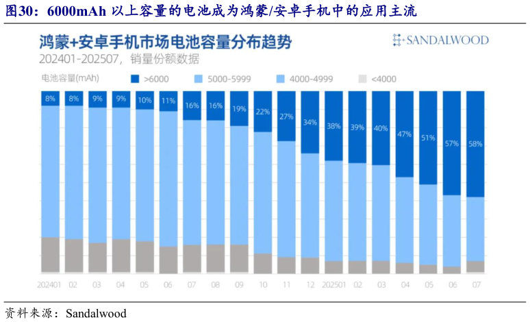 我想了解一下6000mAh 以上容量的电池成为鸿蒙安卓手机中的应用主流