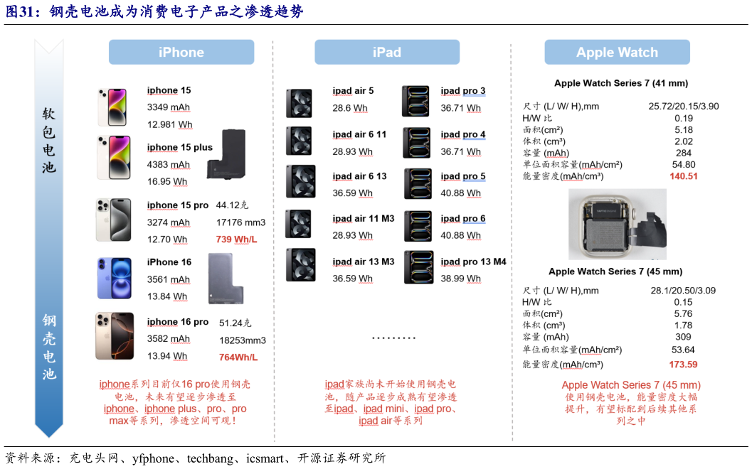 请问一下钢壳电池成为消费电子产品之渗透趋势