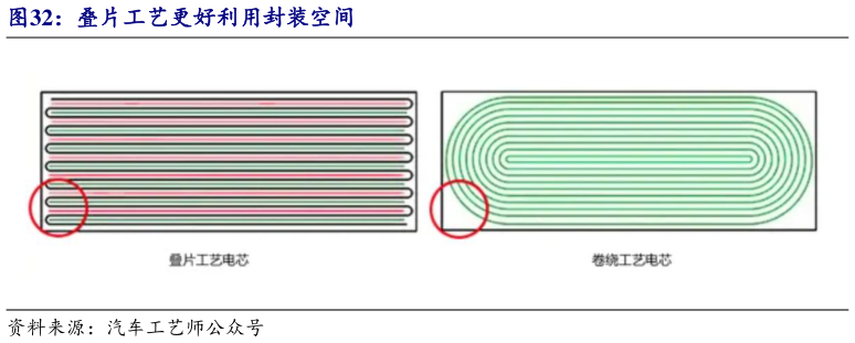 如何才能叠片工艺更好利用封装空间