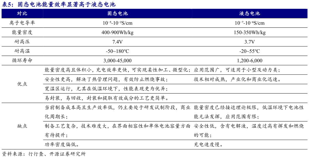 如何了解固态电池能量效率显著高于液态电池
