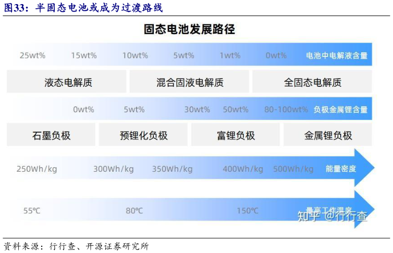 怎样理解半固态电池或成为过渡路线