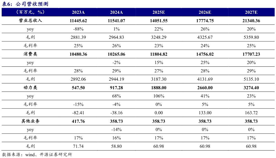 各位网友请教一下公司营收预测 