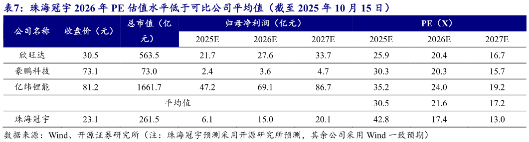 谁知道珠海冠宇 2026 年 PE 估值水平低于可比公司平均值（截至 2025 年 10 月 15 日）
