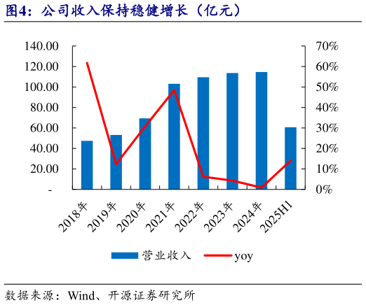 如何看待公司收入保持稳健增长（亿元）