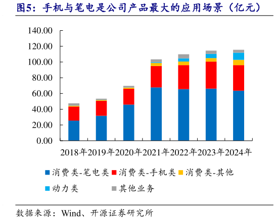 如何看待手机与笔电是公司产品最大的应用场景（亿元）