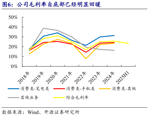 各位网友请教一下公司毛利率自底部已经明显回暖