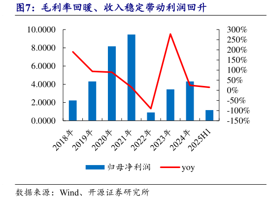 如何看待毛利率回暖、收入稳定带动利润回升