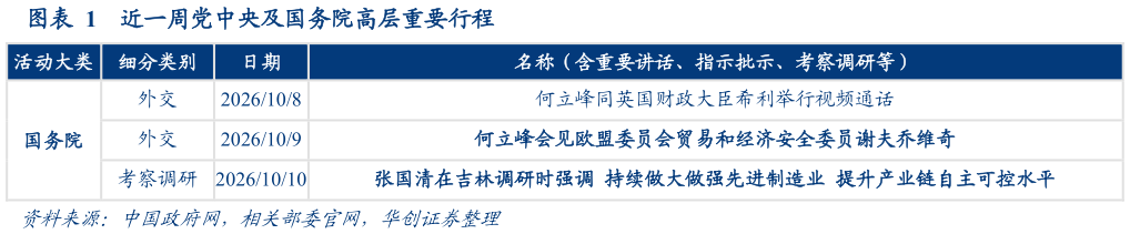 各位网友请教一下近一周党中央及国务院高层重要行程