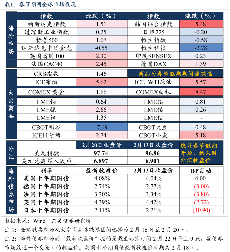 如何才能春节期间全球市场表现