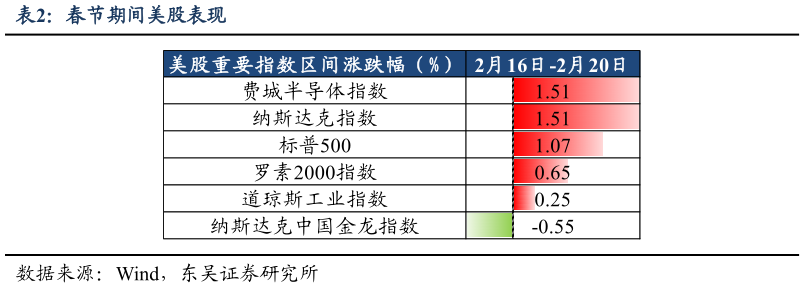谁知道春节期间美股表现?