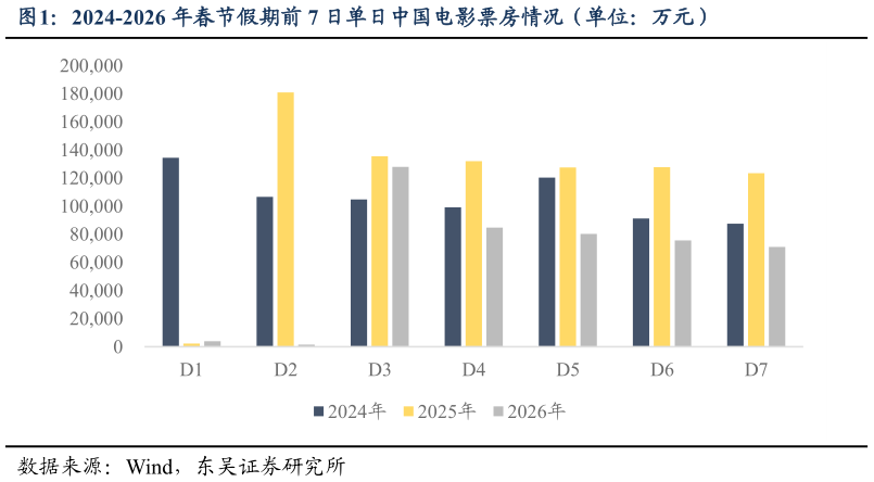 如何才能2024-2026 年春节假期前 7 日单日中国电影票房情况（单位：万元）?