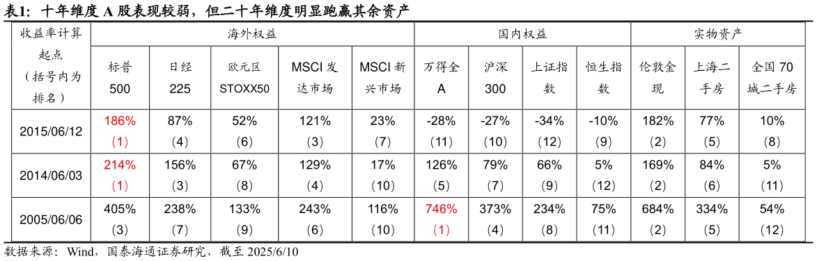 如何了解十年维度 A 股表现较弱，但二十年维度明显跑赢其余资产