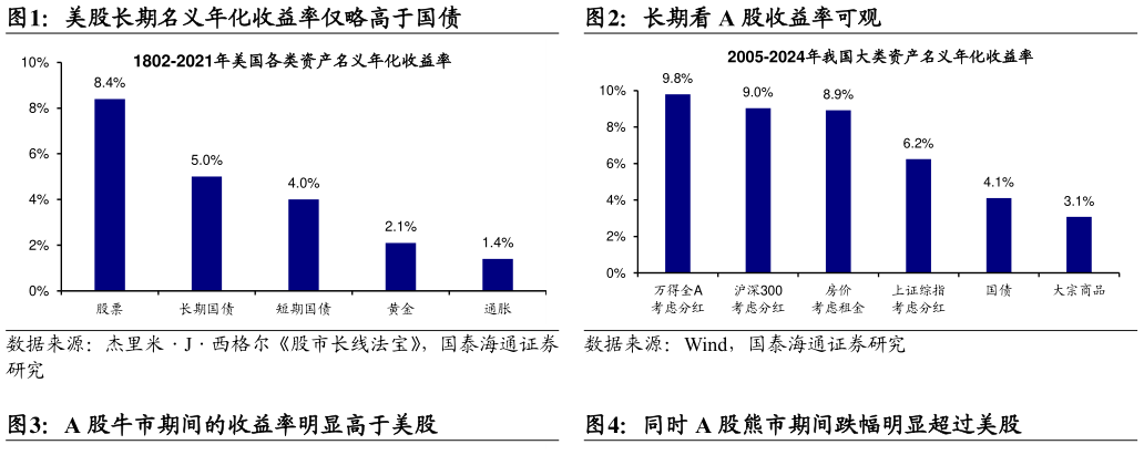 我想了解一下美股长期名义年化收益率仅略高于国债长期看 A 股收益率可观