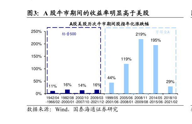 如何了解A 股牛市期间的收益率明显高于美股