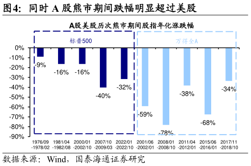 想关注一下同时 A 股熊市期间跌幅明显超过美股