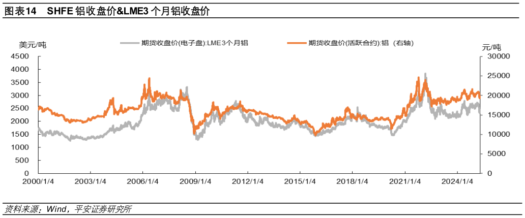 咨询大家SHFE 铝收盘价LME3 个月铝收盘价