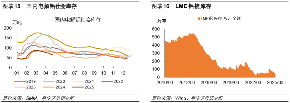 你知道国内电解铝社会库存LME 铝锭库存