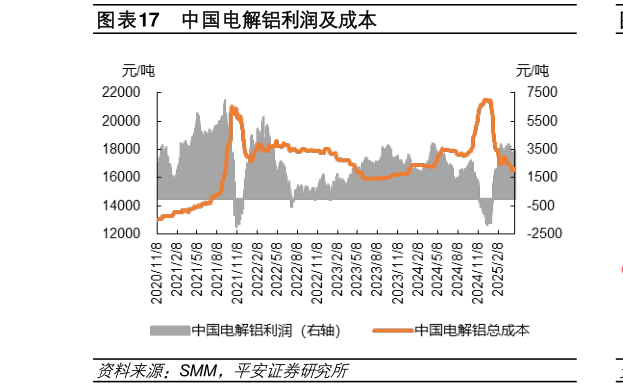 谁知道中国电解铝利润及成本