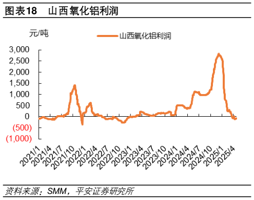 如何解释山西氧化铝利润