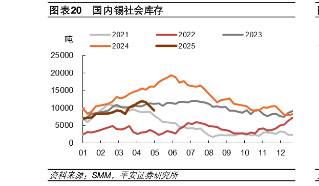 你知道国内锡社会库存