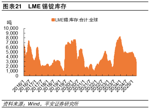 谁能回答LME 锡锭库存