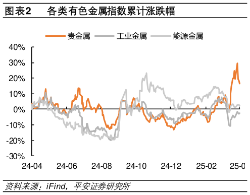 如何了解各类有色金属指数累计涨跌幅