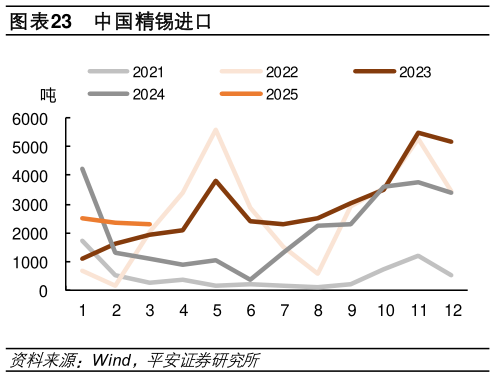 你知道中国精锡进口