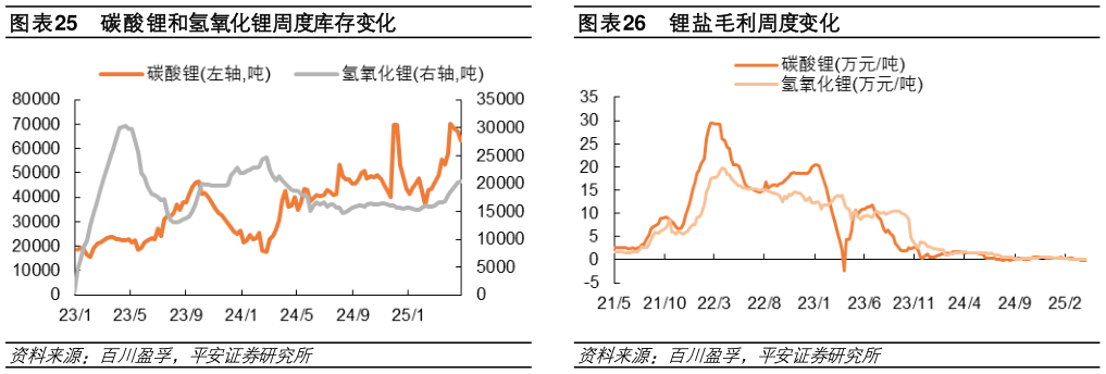 谁能回答碳酸锂和氢氧化锂周度库存变化锂盐毛利周度变化