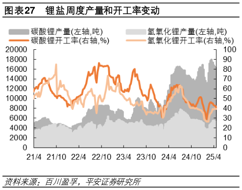 如何了解锂盐周度产量和开工率变动