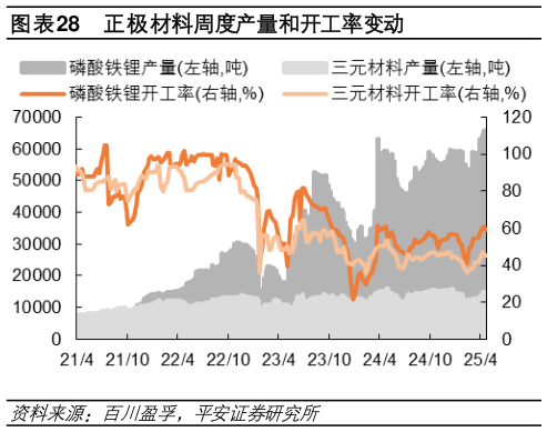 谁知道正极材料周度产量和开工率变动