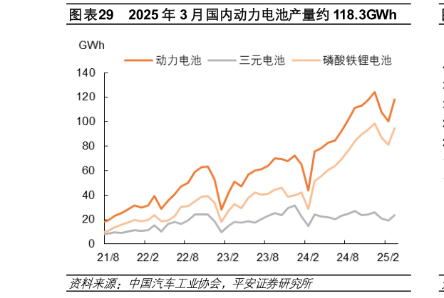 你知道2025 年 3 月国内动力电池产量约 118.3GWh