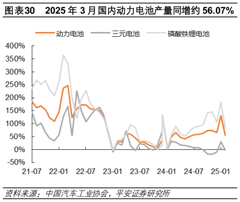 怎样理解2025 年 3 月国内动力电池产量同增约 56.07%