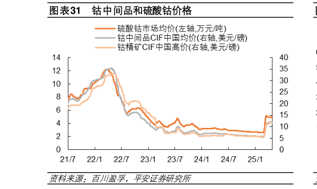 请问一下钴中间品和硫酸钴价格