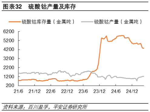 谁能回答硫酸钴产量及库存