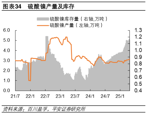 如何才能硫酸镍产量及库存