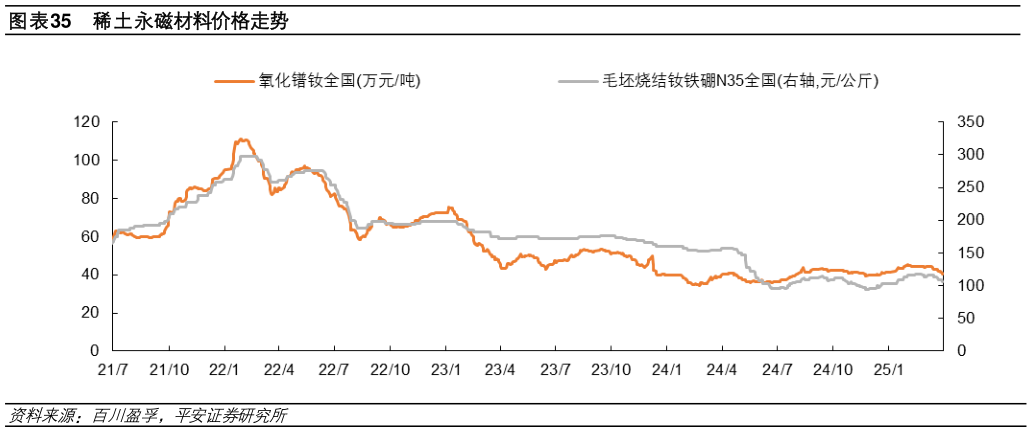 怎样理解稀土永磁材料价格走势
