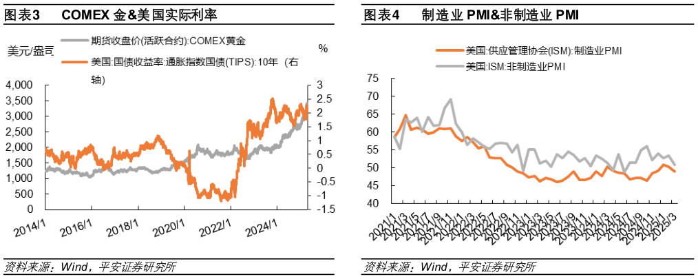 谁能回答COMEX 金美国实际利率